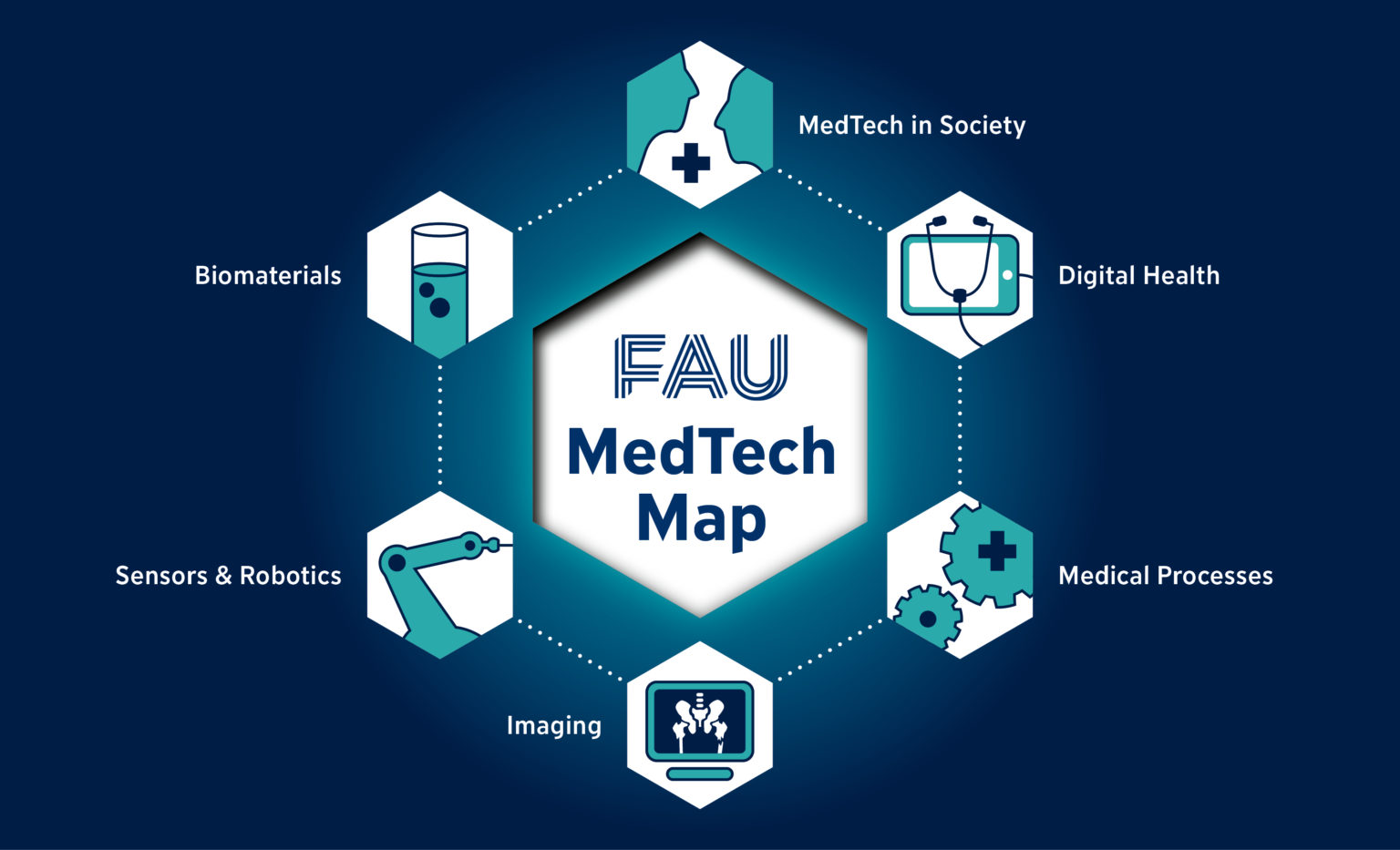 Research Fields At FAU - MedTech Map